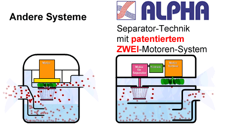 Seperator-Technik mit patentiertem ZWEI-Motoren-System
